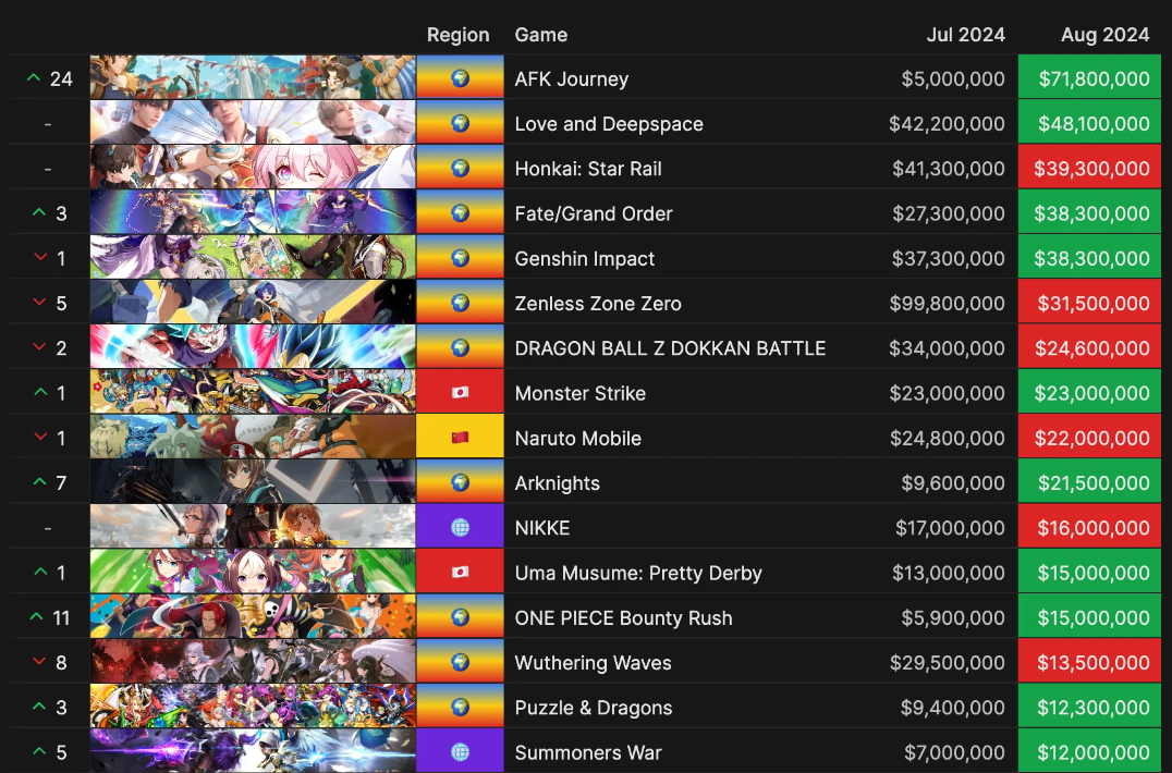 Hoyoverse lấy lại phong độ thống trị BXH doanh thu Gacha toàn cầu tháng 9