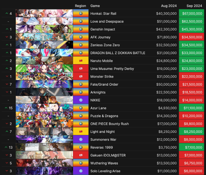 Hoyoverse lấy lại phong độ thống trị BXH doanh thu Gacha toàn cầu tháng 9