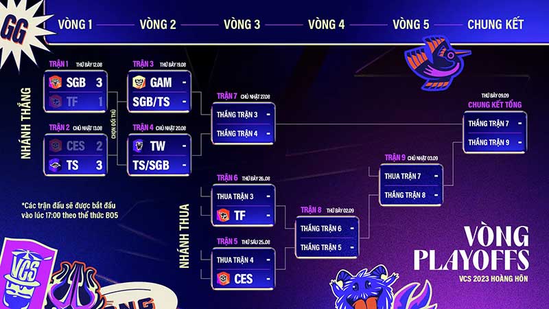 Team Secret và SGB đã giành chiến thắng trong 2 trận đầu của playoffs VCS Hoàng Hôn 2023.