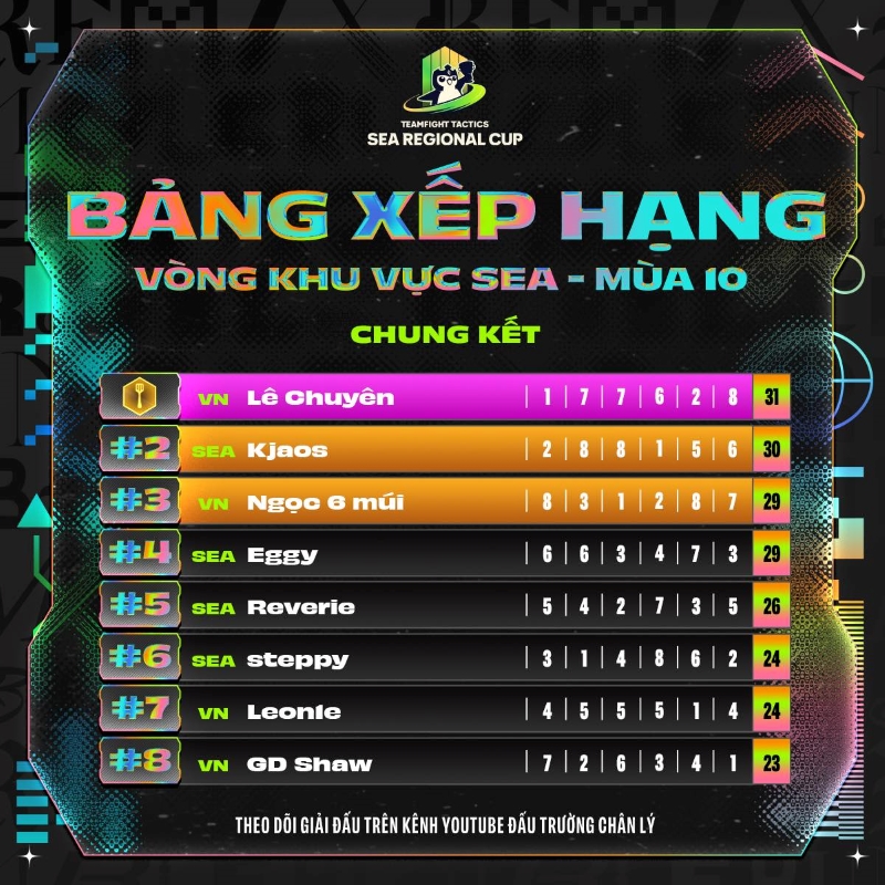 2 đại diện của Việt Nam sẽ góp mặt tại giải năm nay sau khi lọt vào top 3 vòng loại khu vực SEA