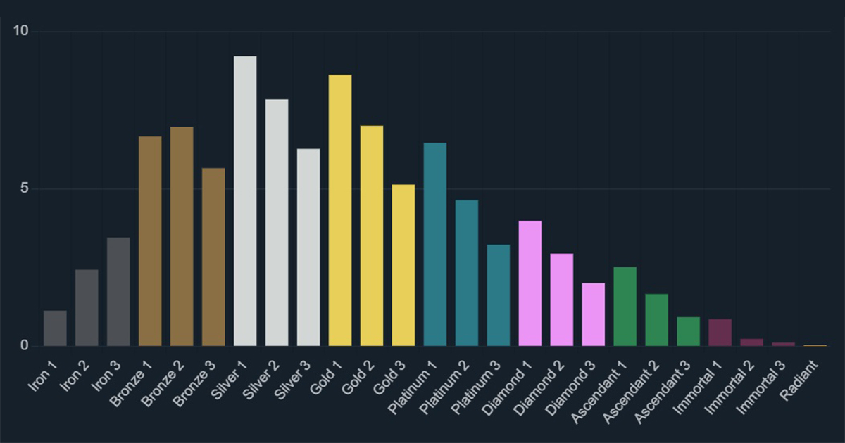 How Does Val Ranking Work Phân bổ Rank VALORANT năm 2025, bạn có tò mò?